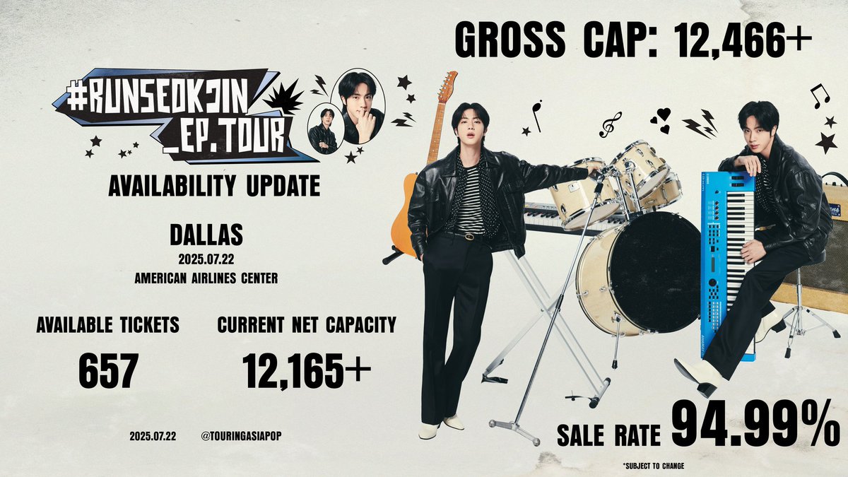 TouringAsiaPop's tweet image. #RUNSEOKJIN_EP.TOUR
@bts_bighit
🇺🇲 Dallas, TX
🏢 American Airlines Center
📆 July 22, 2025 (Night 1)
🎟️ Est. Tickets Left: 657 (+157)
📈 Sale Rate: 94.99%
🔵 Tickets Sold: 12,466 (MILESTONE)
🔴 Resales: 301
💺 Net Attendance: 12,165+
#진 #Jin #Jin_TOUR #BTS…