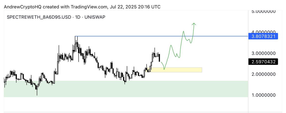 AndrewCryptoHQ's tweet image. Even on the lower timeframes, I’m insanely bullish on $SPECT for this bull run.
A retest of the local demand zone wouldn’t be surprising, but it’s not necessarily needed.
Higher highs and higher lows to break the resistance zone before the impulsive wave toward ATH.
Soon. ⏳