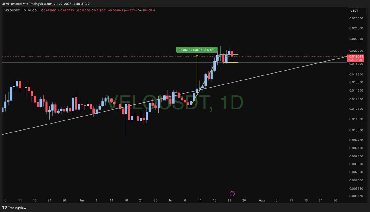 Should be conservative for $VELO since I'm measuring candle bodies instead of wicks. Not a guarantee, but a probability.