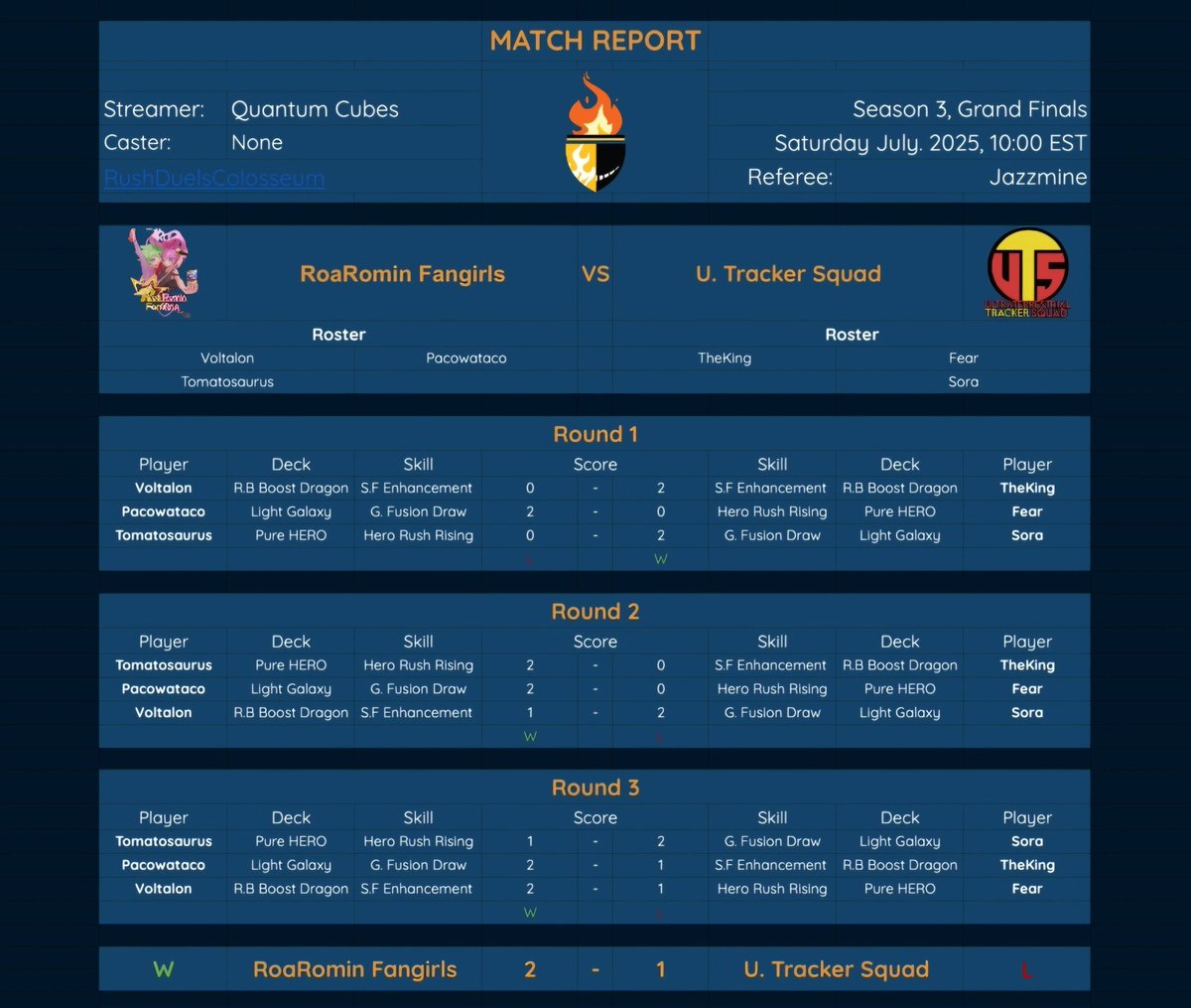 Not_Whoop's tweet image. A bit late, but we won RDC S3

I would like to thank all my teammates for their effort throughout the season and I hope we will win the upcoming Rush Dynasty league too