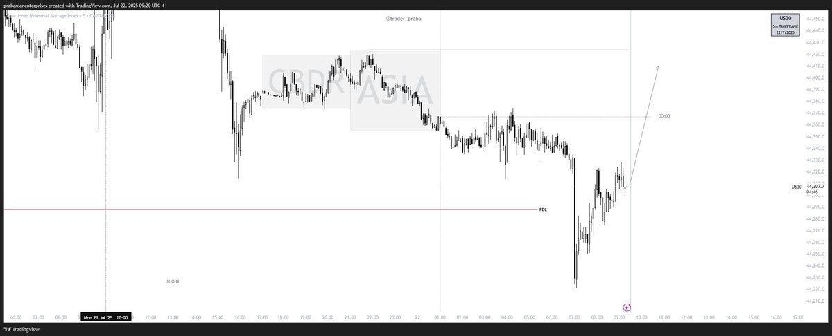trader_praba's tweet photo. US30✍️

- PDL SWEPT
- AMD PATTERN
- ASIAN HIGH TARGETED https://t.co/OI0pxduAOG