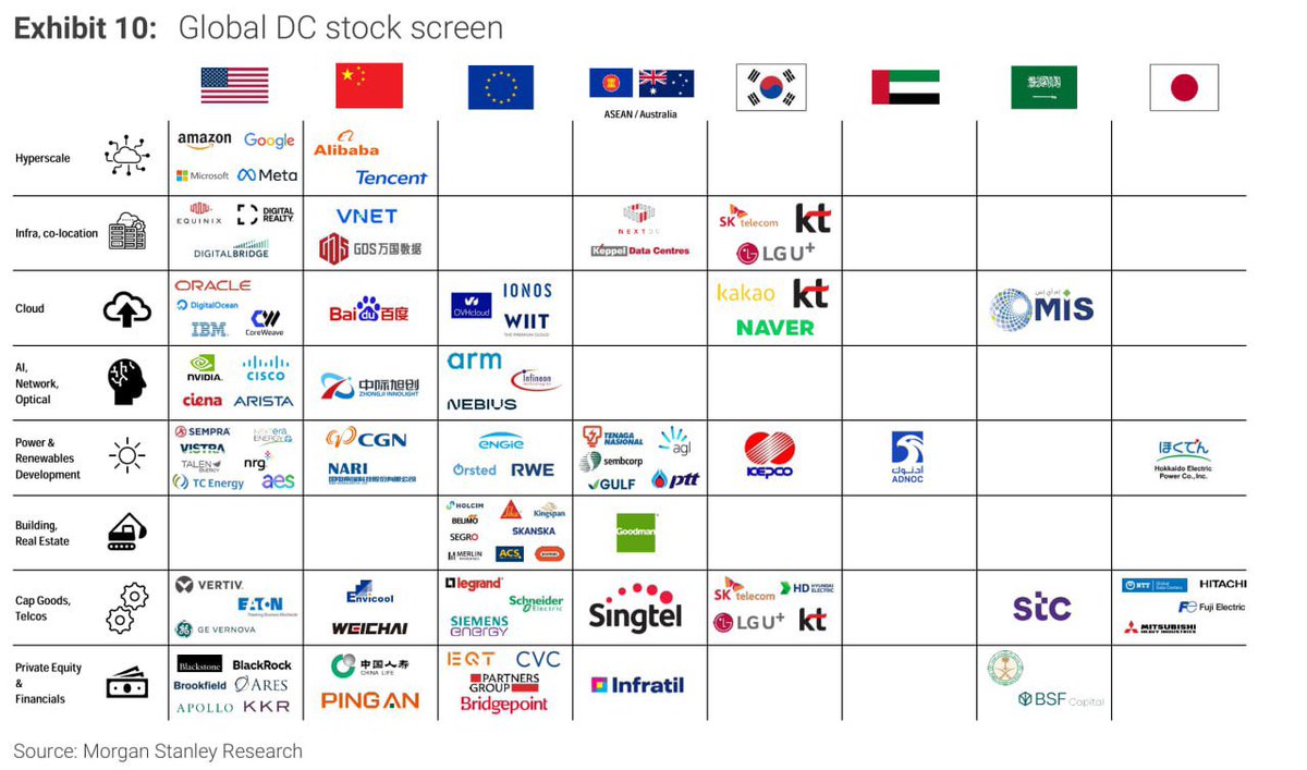 개인 투자자들이 관심있어할만한 데이터센터 관련주 하이퍼스케일:마소, 아마존, 구글, 메타, 알리바바 인프라: 에퀴녹스 클라우드:  오라클, IBM, 코어위브, 네이버, 카카오 AI: 엔비디아, 시스코, 아리스타, ARM 전력: VISTRA, Nextera에너지,  한전, 홋카이도전력(ほく ...