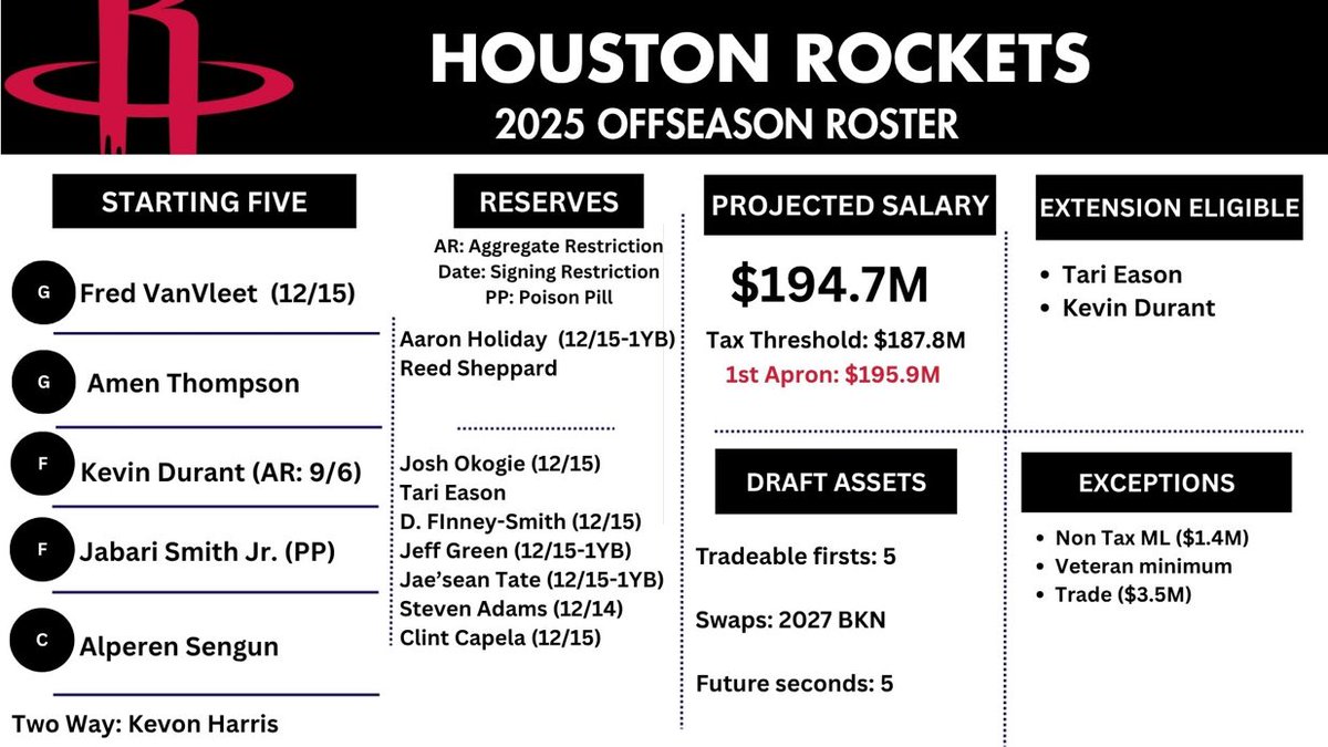 SleeperRockets's tweet image. After signing Josh Okogie, the Rockets remain under the first apron by $1.2 million, per @BobbyMarks42
With how little money is left, it’s unlikely Houston will use it to sign a 15th player to the roster