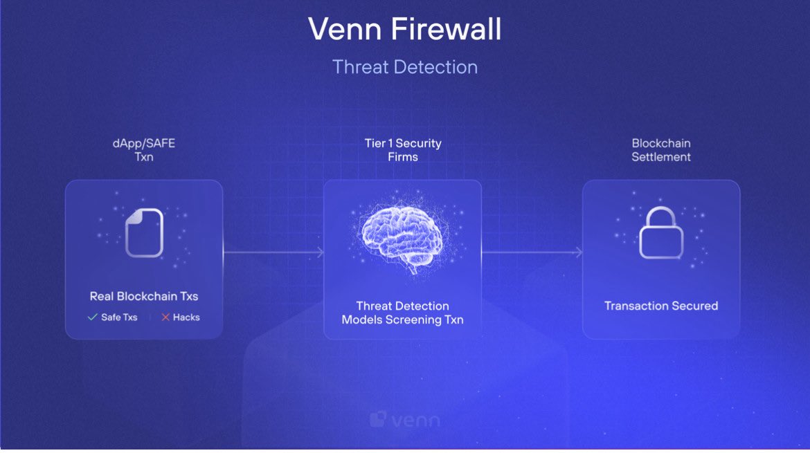 VennBuild's tweet photo. Stop signing blind Safe transactions. Venn validates every tx via decentralized operators + on-chain Guard logic. Only consensus-approved txs hit your Safe queue. Verified at build, execution & post-check. Security policy enforced by code — not trust. #VennNetwork https://t.co/VwT3DhoBz1