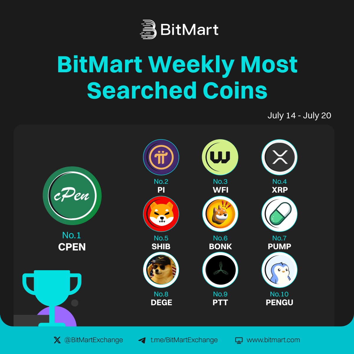 BitMartExchange's tweet image. 🔍 #BitMart Weekly Most Searched Coins (July 14–July 20)
📈 $CPEN took the lead, followed by $PI and $WFI. #Memecoins including $SHIB, $BONK, $DEGE and $PENGU are heating up!
🤔 Which ones are on your radar this week?
Trade now 👇
bitmart.com/markets/en-US?…