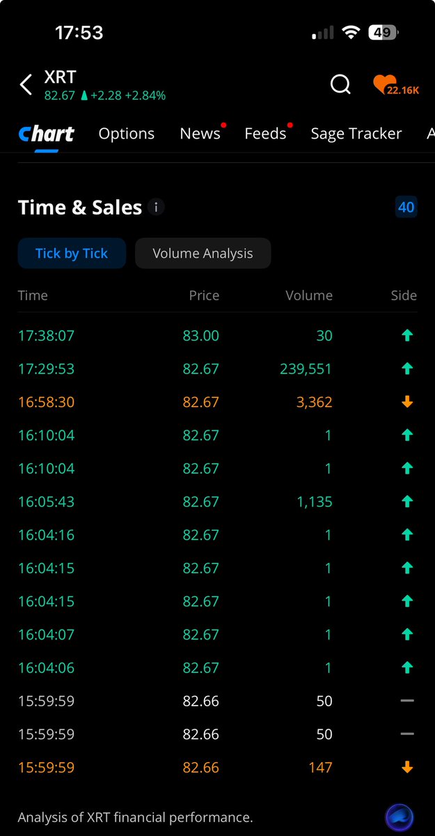 TheUltimator5's tweet image. For the first time in a while, $XRT had a massive after hours block. This one was different. The standard block comes within 10 minutes after close and is usually a round number (creation units).
This is something else 🤔