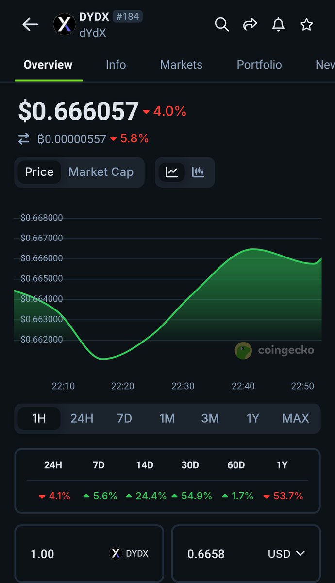 Toobbss's tweet image. Market analysis for $DYDX
$0.66 price still holds
Market cap still above $500M