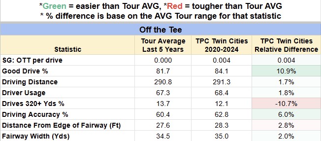 PGASplits101's tweet image. The most important metrics at TPC Twin Cities for the
3M Open compared to the average Tour course.
⛳️Very neutral OTT except for a much higher penalty stroke rate and forced layups (only 12% of drives 320+) due to all the water hazards
⛳️Almost every approach metric is easier…