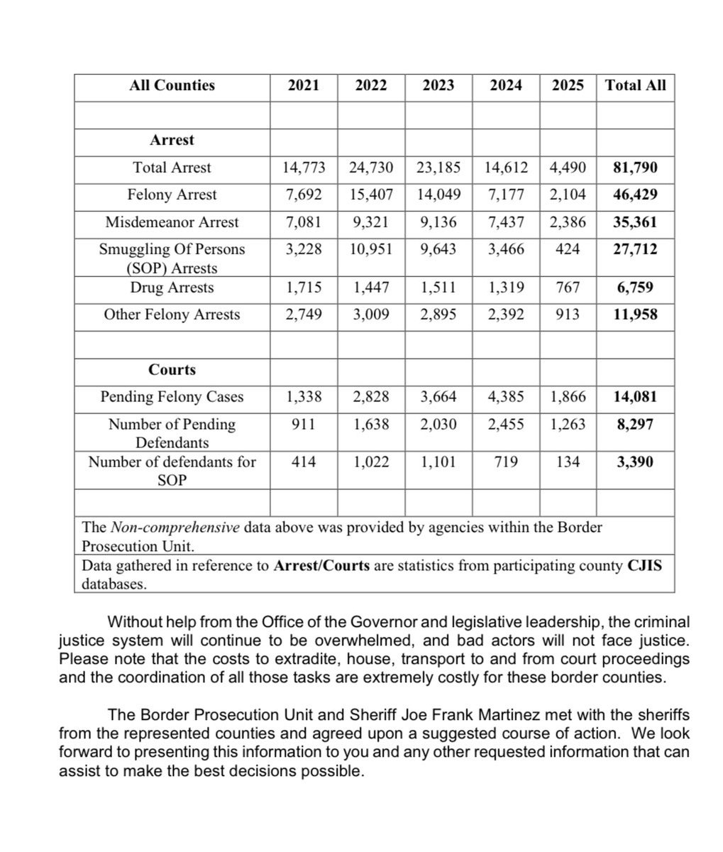 JosephTrimmer_'s tweet image. Things are moving fast, this is from border counties regarding Operation Lone Star
I’m still waiting for Governor Abbott’s office, the National Guard or Texas DPS to confirm/deny what sources told me comes next.
It’s pretty late in the day now, doubt they will respond today