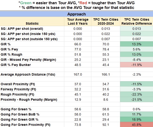 PGASplits101's tweet image. The most important metrics at TPC Twin Cities for the
3M Open compared to the average Tour course.
⛳️Very neutral OTT except for a much higher penalty stroke rate and forced layups (only 12% of drives 320+) due to all the water hazards
⛳️Almost every approach metric is easier…
