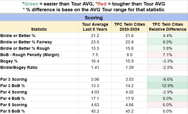 PGASplits101's tweet image. The most important metrics at TPC Twin Cities for the
3M Open compared to the average Tour course.
⛳️Very neutral OTT except for a much higher penalty stroke rate and forced layups (only 12% of drives 320+) due to all the water hazards
⛳️Almost every approach metric is easier…