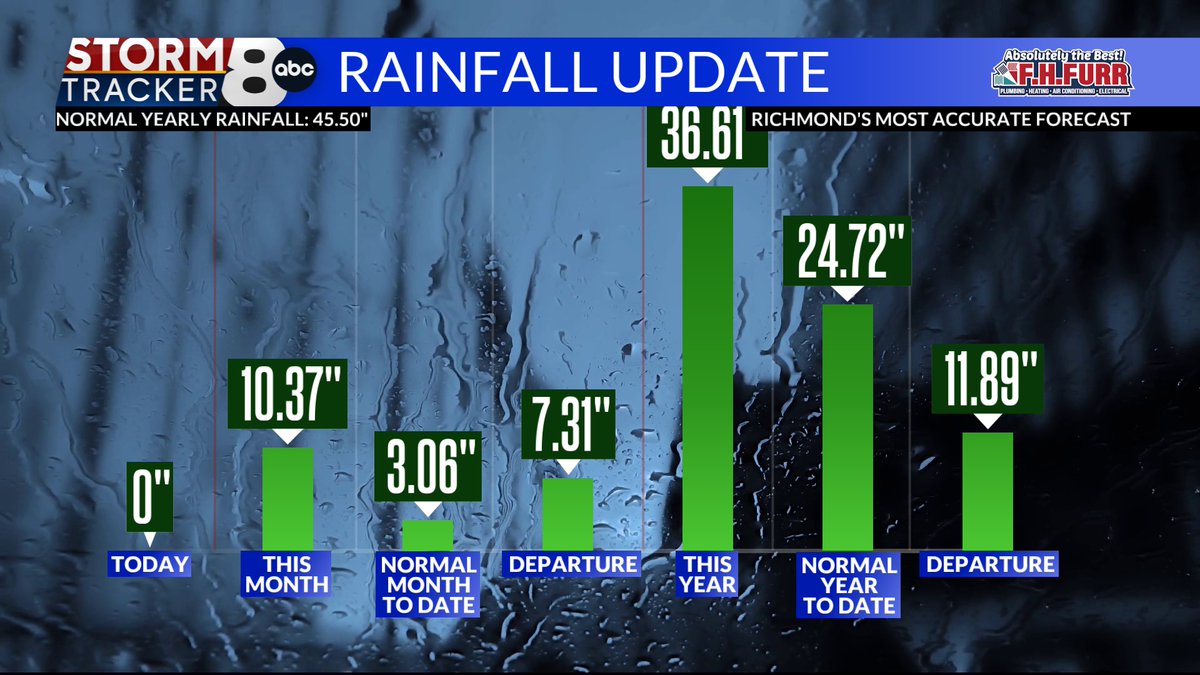 MattDiNardo's tweet image. The official high was 87° at the Richmond Airport, after a moring low of 70°. No rain today but we stillsit at 10.37" for the month.
bit.ly/StormTracker8
#8News #RVA #RVAWX #VAWX