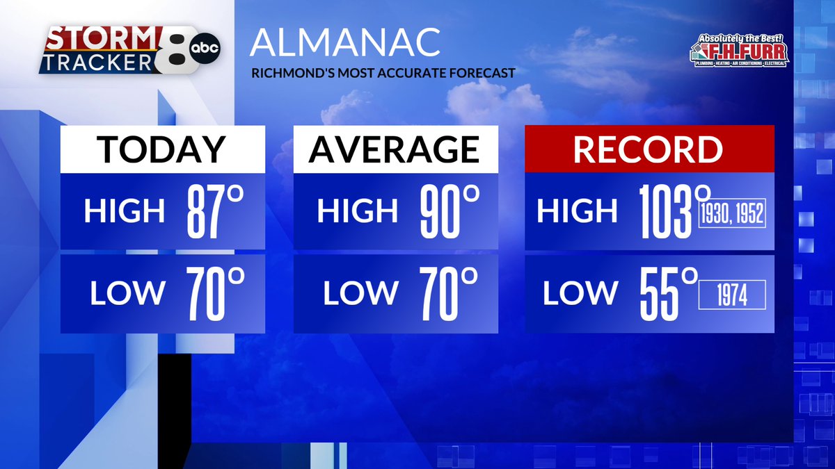 MattDiNardo's tweet image. The official high was 87° at the Richmond Airport, after a moring low of 70°. No rain today but we stillsit at 10.37" for the month.
bit.ly/StormTracker8
#8News #RVA #RVAWX #VAWX