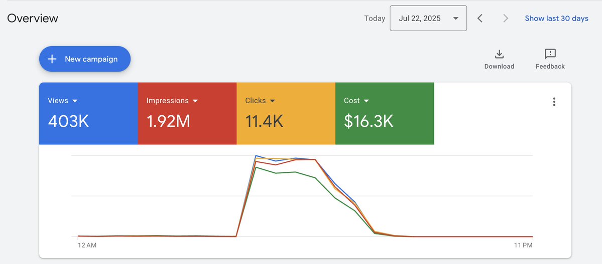 seeyounvr's tweet image. Spending $16K per day on demand gen affiliate traffic.
Ecom is a breeze compared to this.
I can scale any low 8 figure brand to $10K/day spend on YouTube and Google in 60 days.