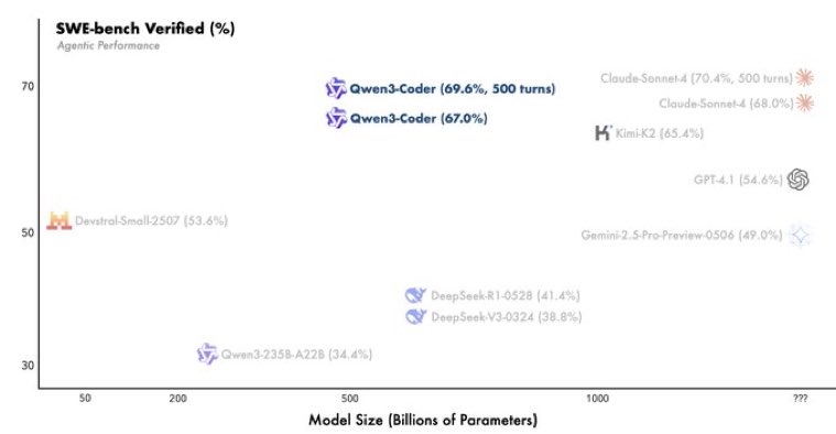 Can you believe that this coding model from <a href="/Alibaba_Qwen/">Qwen</a> is open weights? 🤯
