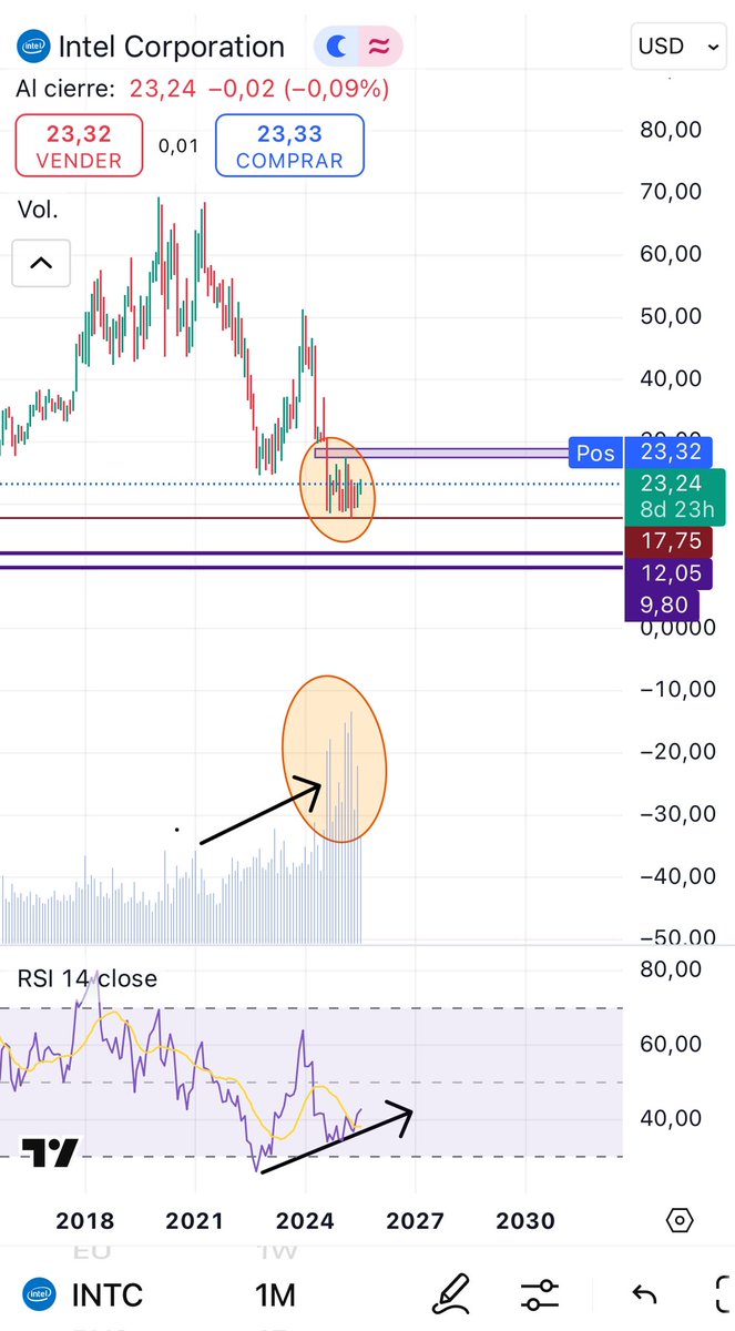 $INTC