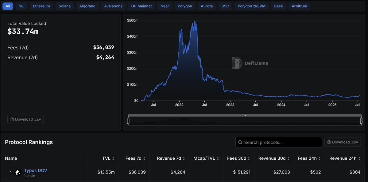 SuiNetwork's tweet image. 💧 @TypusFinance is now the #1 onchain options vault protocol by TVL. BTC vaults are live, with rewards paid in xBTC. Options are entering a new era - and Typus is leading the way.
Built on Sui. Powered by precision.
👉 defillama.com/protocols/Opti…