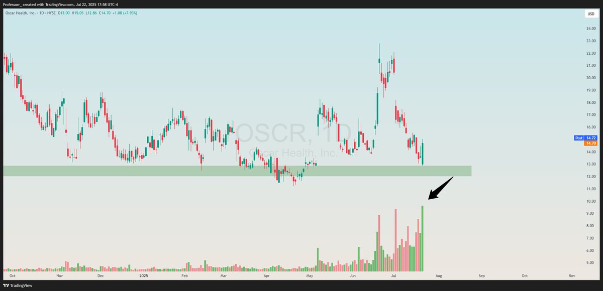 Prof_heist's tweet image. $OSCR Buyers showing up at support is usually a good sign
Weekly Cup & Handle pattern still intact.