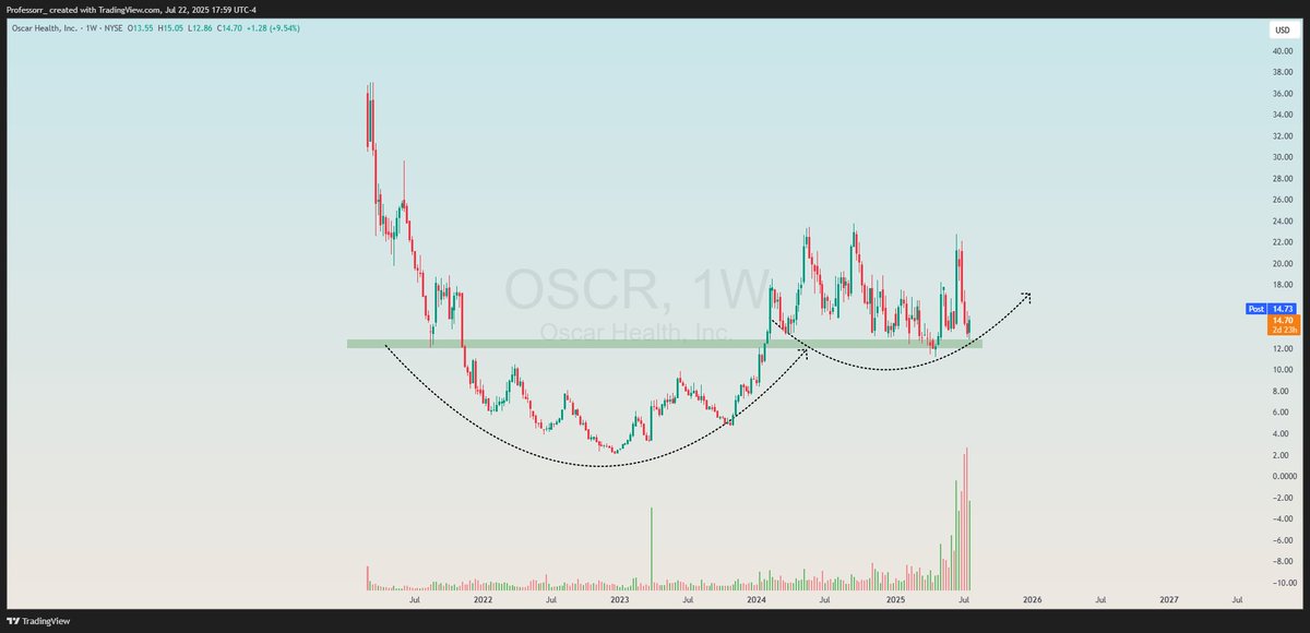 Prof_heist's tweet image. $OSCR Buyers showing up at support is usually a good sign
Weekly Cup & Handle pattern still intact.