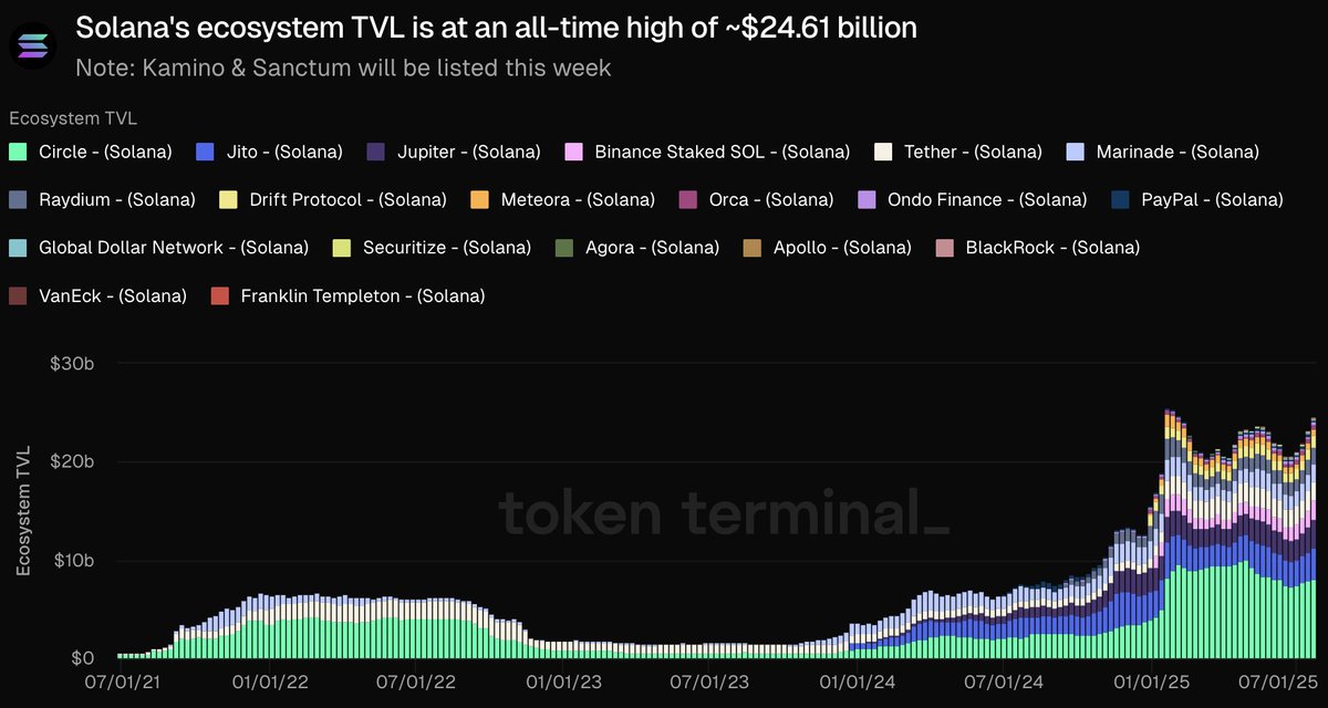 tokenterminal's tweet image. 🚨 ICYMI: @solana's ecosystem TVL is at an all-time high of ~$24.61 billion.
Note: @KaminoFinance & @sanctumso will be listed this week.