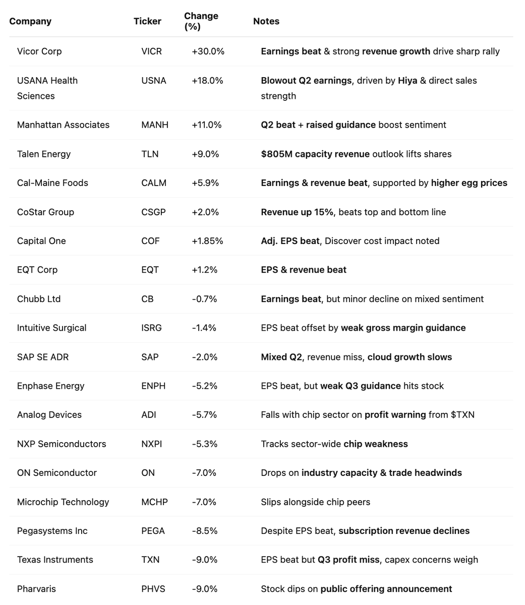 🚨 After-market buzz!  $VICR $USNA $MANH $TLN $CALM $CSGP $COF $EQT $CB $ISRG $SAP $ENPH $ADI $NXPI $ON $MCHP $PEGA $TXN $PHVS