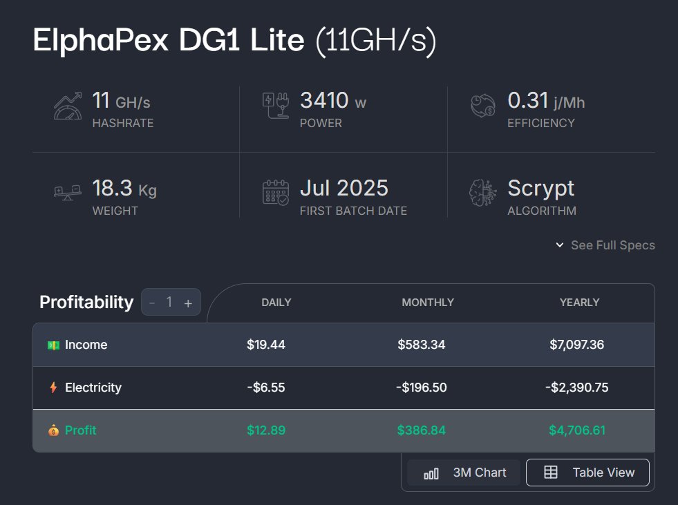 RedPandaMining's tweet image. ⛏️Elphapex DG1 Lite is making waves with its price point because of it's mid-ground scrypt hashrate of 11gh/s at 3410 watt, which makes it a 0.31w/h efficiency.
Currently making $13 after $0.08c kwh electric.
Elphapex has been well known for its build quality, which I would…