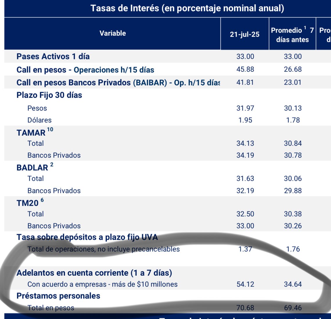 NieveJuancito's tweet image. No. No son 3 pelotudos que compraron letras apalancados los que sufren la suba de tasa.
Esto es la suba de tasas. Y el dato de hoy (que sale mañana) vamos a ver otro saltito en la tasa.
69% TEA (54% TNA) el costo de un descubierto vs 21% de la inflación del mes
Casi 40% es la…
