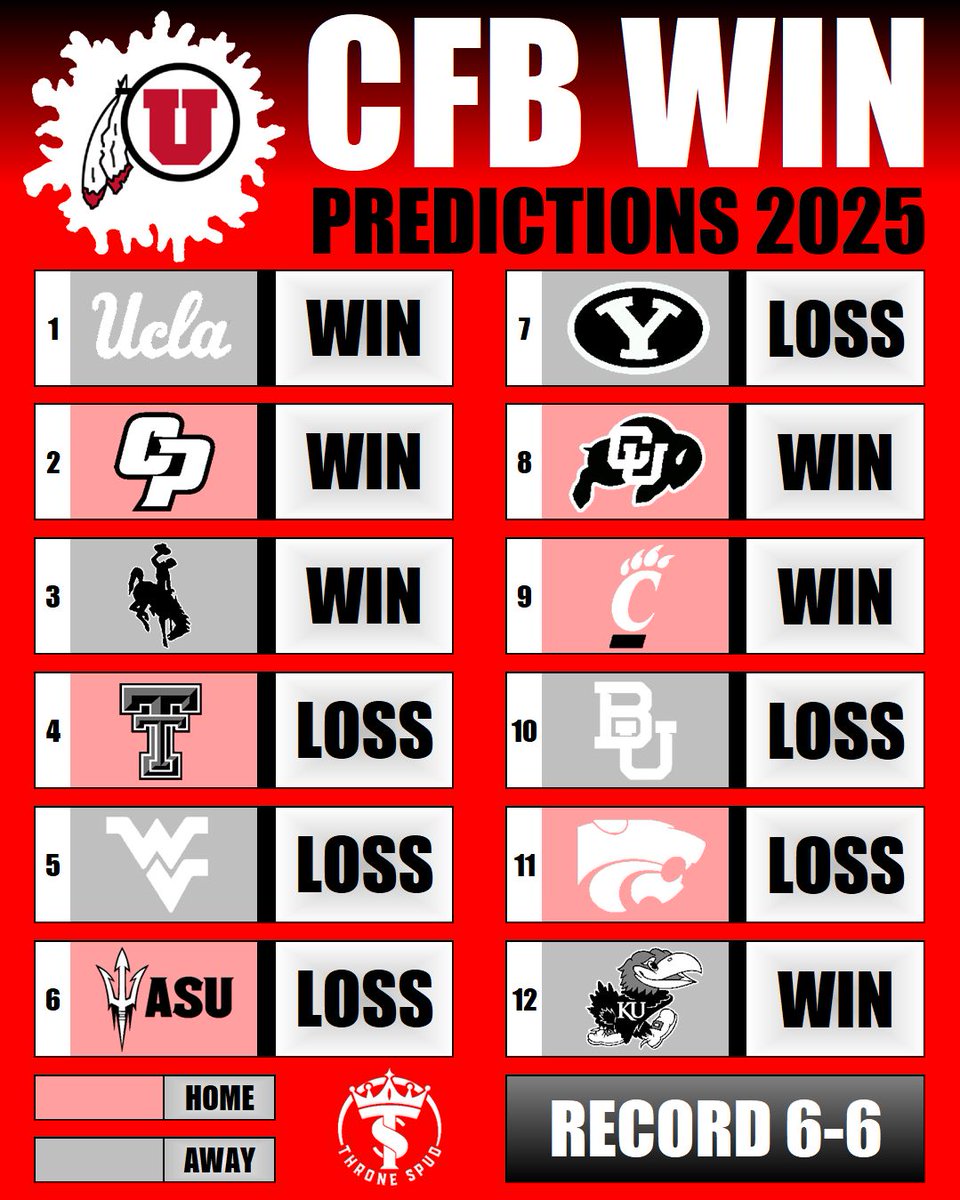 ThroneSpud's tweet image. Here are my 2025 College Football season record predictions for the Utah Utes🔴 ⚪
This is part of a series where I Predict All 136 FBS Team’s records for 2025! One of the only social media accounts to individually predict each teams record, game by game.
Passionate college…