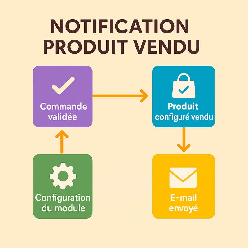 thierrycreation's tweet photo. Besoin d’être alerté dès qu’un produit stratégique est vendu sur #PrestaShop ?

Découvrez Le #module ProductNotifier  :

Notifications e-mail instantanées

Plusieurs listes : alertez vos fournisseurs, gérez cartes cadeaux, #dropshipping, précommandes…

https://t.co/h5lYFkPGY4 https://t.co/WNMkxANw0L