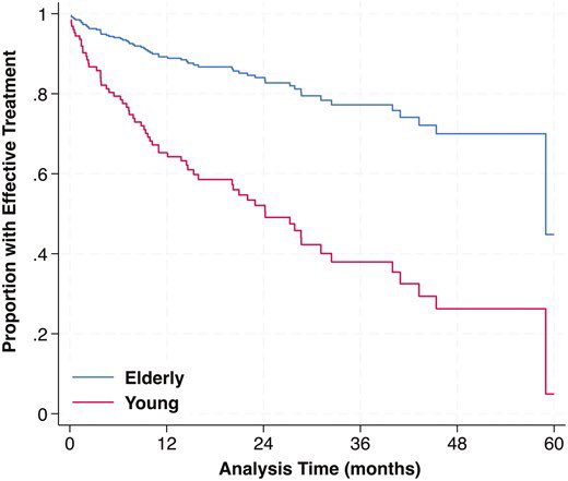 IBDJournals's tweet image. What is the long-term safety and efficacy of Tofacitinib in pts with UC? 💊🧐
🇺🇸 nationwide VA study 🏥 with 159 pts (51 >65 yrs 👴🏼) with a median follow up of 1.5 years found:
⭐️ 56% effectiveness (72% in the elderly‼️)
⭐️ No new safety concerns ⚠️
doi.org/10.1093/crocol…