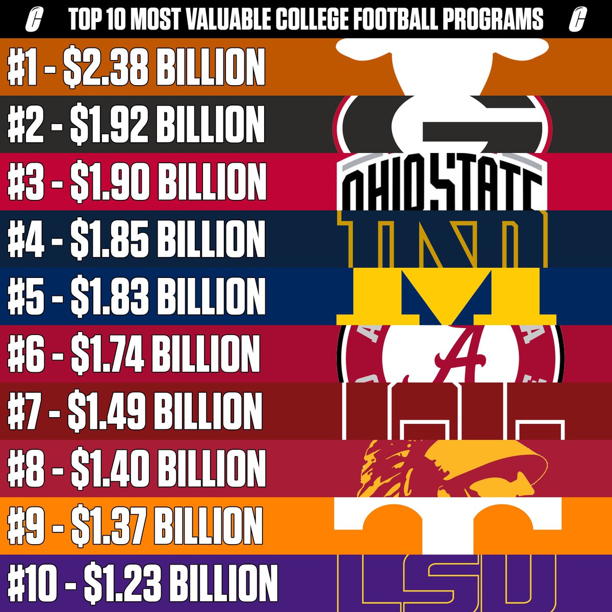 CFBAlerts_'s tweet image. Top 10 most valuable College Football programs via the Athletic. 👀