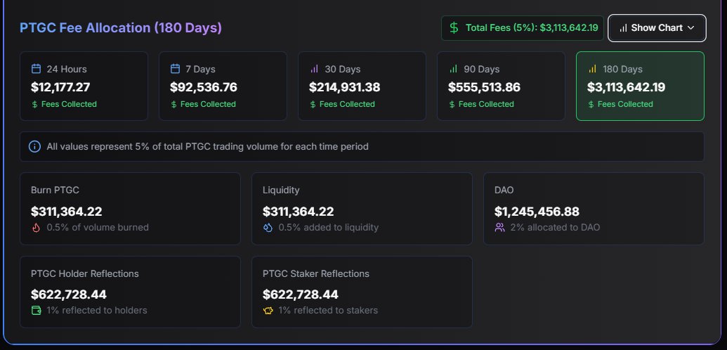 CryptoKong145's tweet image. 🚨 $3.1M in fees collected from $pTGC in just 180 days! 🚨
📈 That’s real volume. Real demand.
- $311K burned
- $311K to liquidity
- $1.24M to the DAO (more Buy and burns)
- $1.25M reflected to holders & stakers
All from just 5% of trading volume.
This isn’t just a token...…