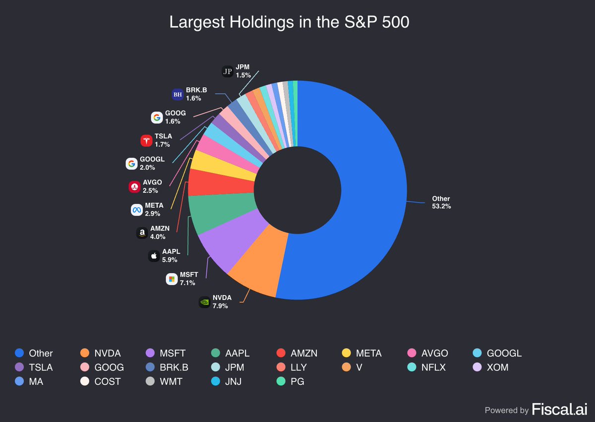 TheETFTracker's tweet image. S&P 500 vs NASDAQ 100
Here are the current largest holdings in the S&P 500 vs the largest holdings in the NASDAQ 100