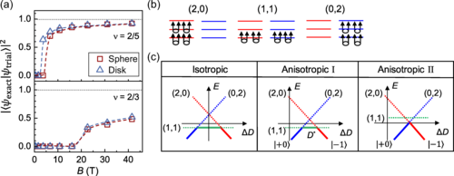 Jain_Physics's tweet image. This PRX article by Huang, Balram, ... Zhu addresses the question: How do two-component fractional quantum Hall states evolve when the interaction is not isotropic?  It shows that some states are more robust than others.  journals.aps.org/prx/abstract/1…