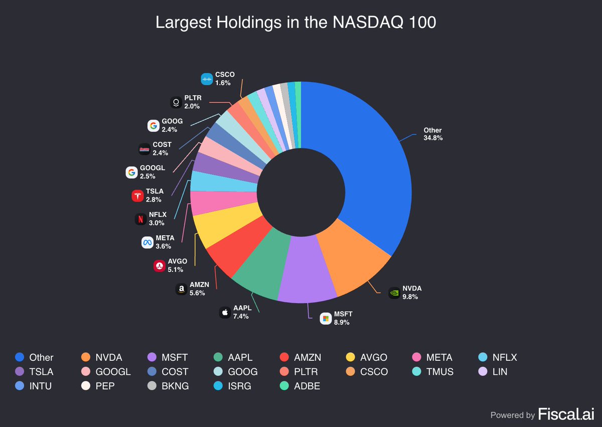 TheETFTracker's tweet image. S&P 500 vs NASDAQ 100
Here are the current largest holdings in the S&P 500 vs the largest holdings in the NASDAQ 100