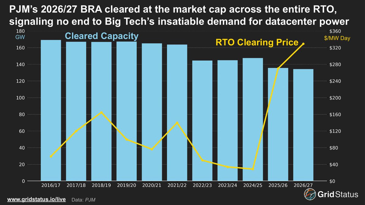 PJM's Capacity Auction (BRA) for 2026/2027 just cleared at the cap for the entire market.

This comes on the heel of Google's recent procurement of hydropower capacity in PJM, signaling no end to Big Tech's insatiable demand for datacenter power.