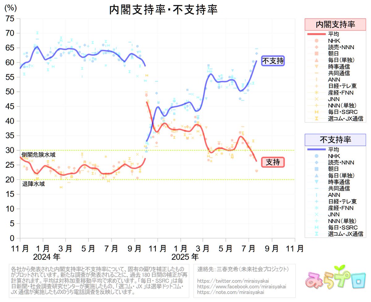 miraisyakai's tweet image. 7月23日現在の内閣支持率・不支持率の平均
内閣支持率 26.2 %
不支持率 60.7 %
共同通信と、読売新聞・NNNの世論調査を反映しました。