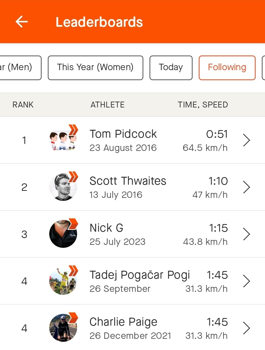 Might be leading the Tour but lost 30 seconds to me here so who is the real winner?