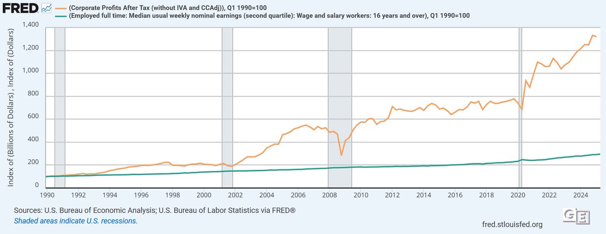 BenjaminNorton's tweet image. You want to know a big reason why there's so much discontent and instability in the US?
Median nominal (non-inflation-adjusted) wages have only increased by 3 times since 1990 (median real wages were stagnant).
Meanwhile corporate profits (after tax) increased by over 13 times.