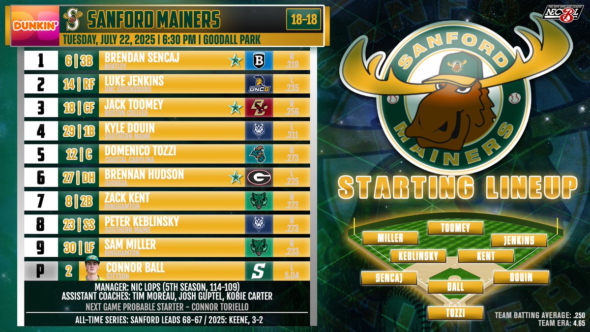 swampbats_keene's tweet image. Back to where we left off before the All-Star Break! Game #38 tonight as we travel to face @Sanford_Mainers...a Bats win would clinch a Northern Division title! @EvanChaffee gets the start. Join @jacksonw1022 and @andrew_hillsman for the action starting at 6:30 on ESPN+!