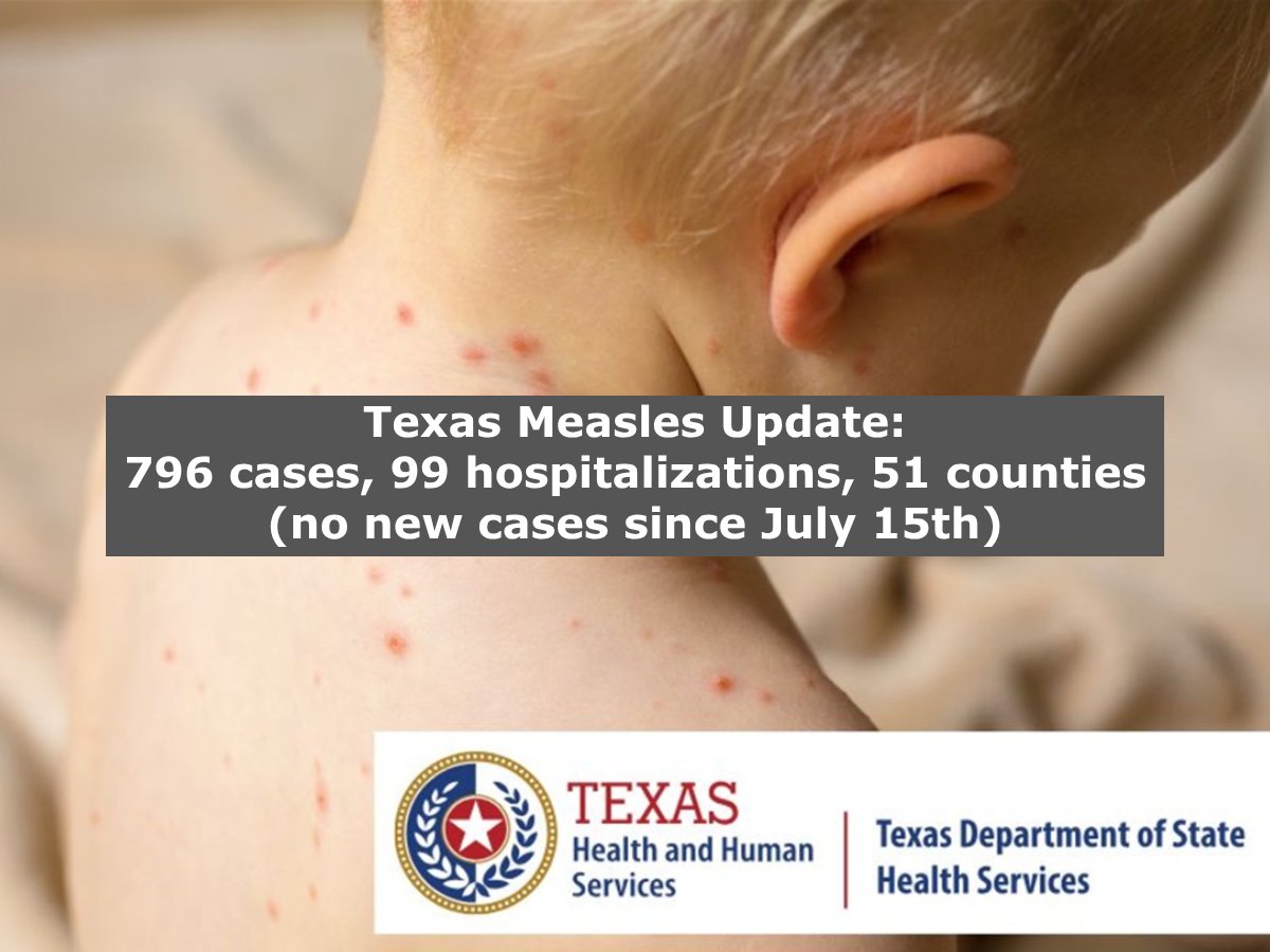 Immunize_USA's tweet image. The TOTAL number of #measles cases in Texas in 2025 stands at 796 including, 99 hospitalizations, and 2 fatalities in school-aged children.
See below:
dshs.texas.gov/news-alerts/me…
#immunizations #vaccines #publichealth #MMR #TexasMeaslesOutbreak
Donate
immunizeusa.salsalabs.org/donatetotip202…