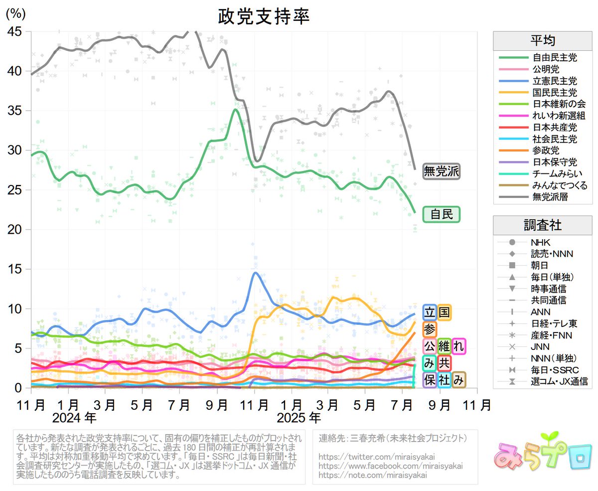 miraisyakai's tweet image. 7月23日現在の政党支持率の平均
無党派 27.5 %
自民 22.1 %
立憲 9.4 %
国民 8.4 %
参政 7.0 %
公明 3.9 %
維新 3.7 %
れいわ 3.5 %
みらい 3.0 %
共産 2.8 %
保守 1.4 %
社民 0.7 %
みんな 0.1 %
共同通信と、読売新聞・NNNの世論調査を反映しました。