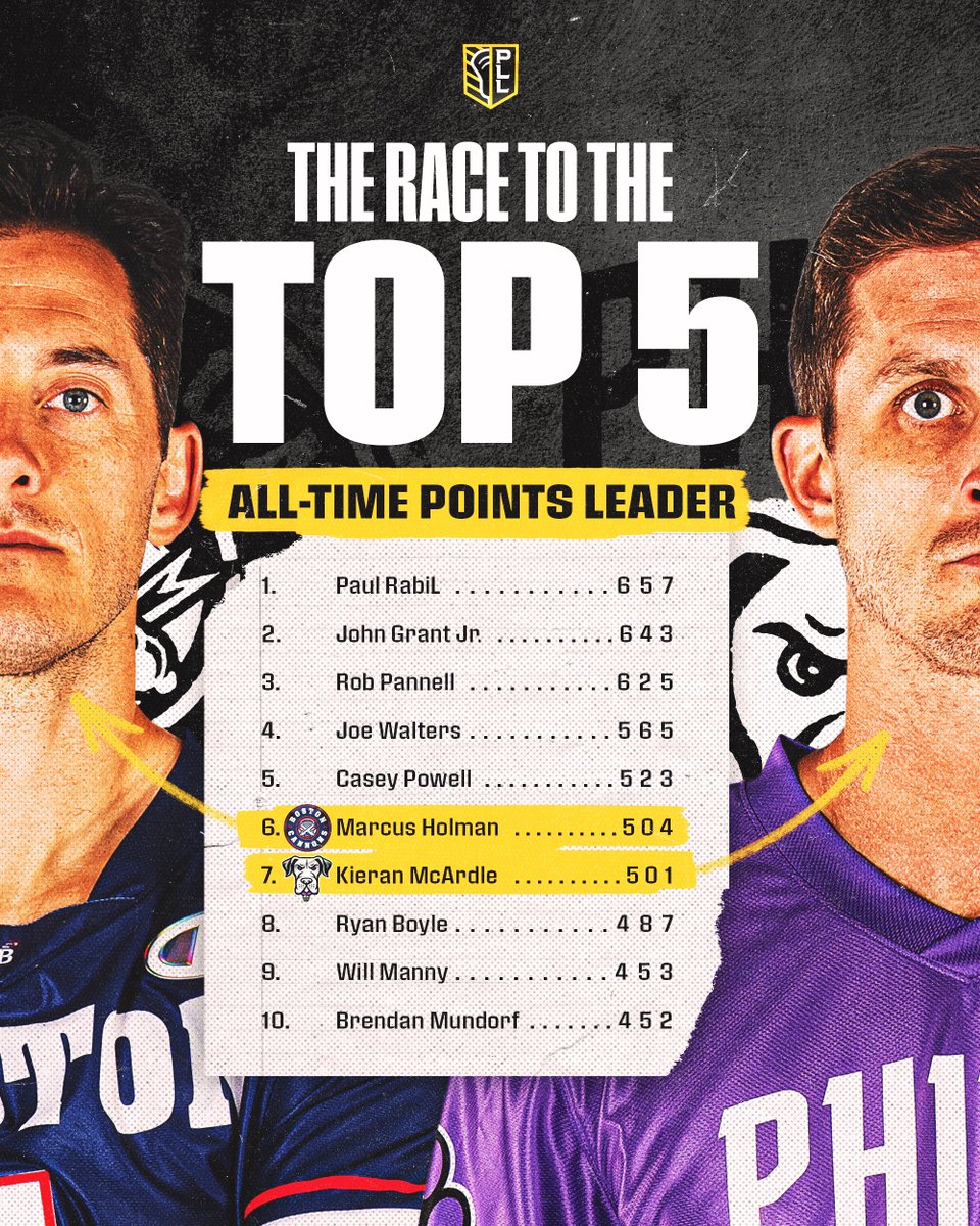 PremierLacrosse's tweet image. Holman vs. McArdle: Who breaks into the Top 5 first? ๐
Two absolute legends of the game sit at sixth and seventh on the All-Time Points leaderboard.
Next stop: Casey Powell at 523.
The race is on. ๐