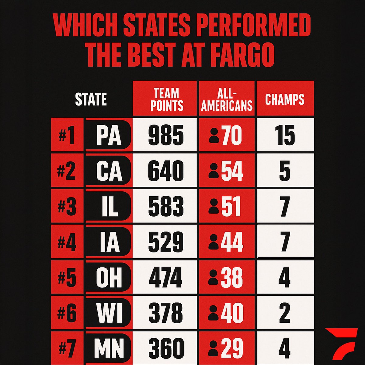FloWrestling's tweet image. Combined team scores from both 16U & Junior freestyle, women, and Greco at #Fargo