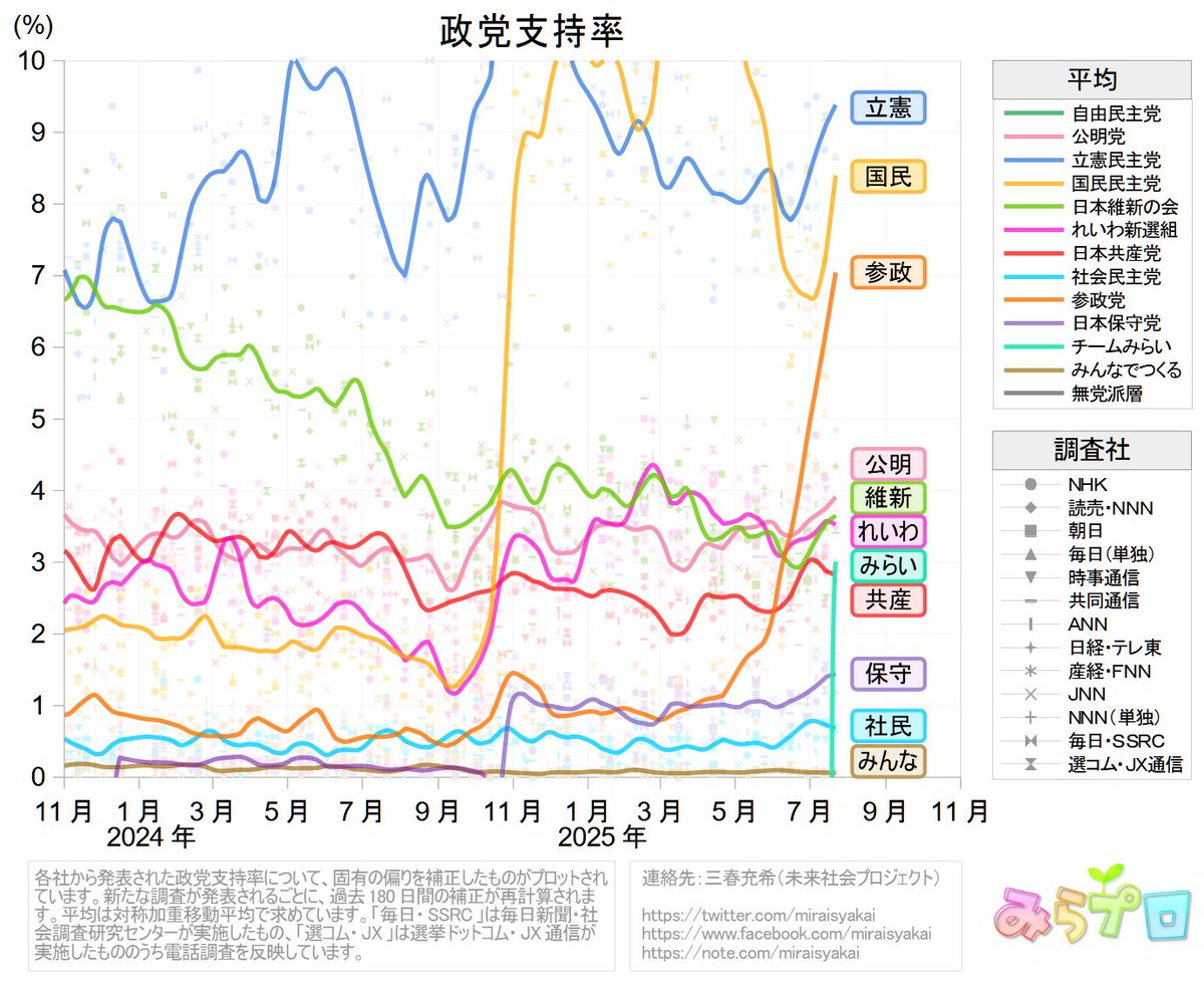 miraisyakai's tweet image. 7月23日現在の政党支持率の平均(10%未満拡大)
無党派 27.5 %
自民 22.1 %
立憲 9.4 %
国民 8.4 %
参政 7.0 %
公明 3.9 %
維新 3.7 %
れいわ 3.5 %
みらい 3.0 %
共産 2.8 %
保守 1.4 %
社民 0.7 %
みんな 0.1 %
共同と、読売・NNNを反映しました。