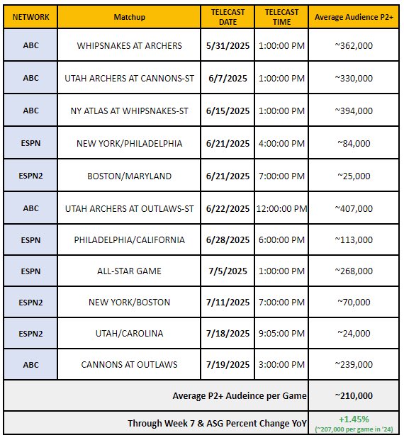 quickstickblog's tweet image. Through 7 weeks + ASG, the PLL is averaging ~210k viewers per game (+1.45% YoY through this timeframe)
The ASG highlighted past weeks, averaging ~268k viewers (+80% YoY) and is the PLL’s most-viewed ESPN broadcast ever
Sadly, UTAH/CAR on 7/18 was the least-viewed game since ‘22