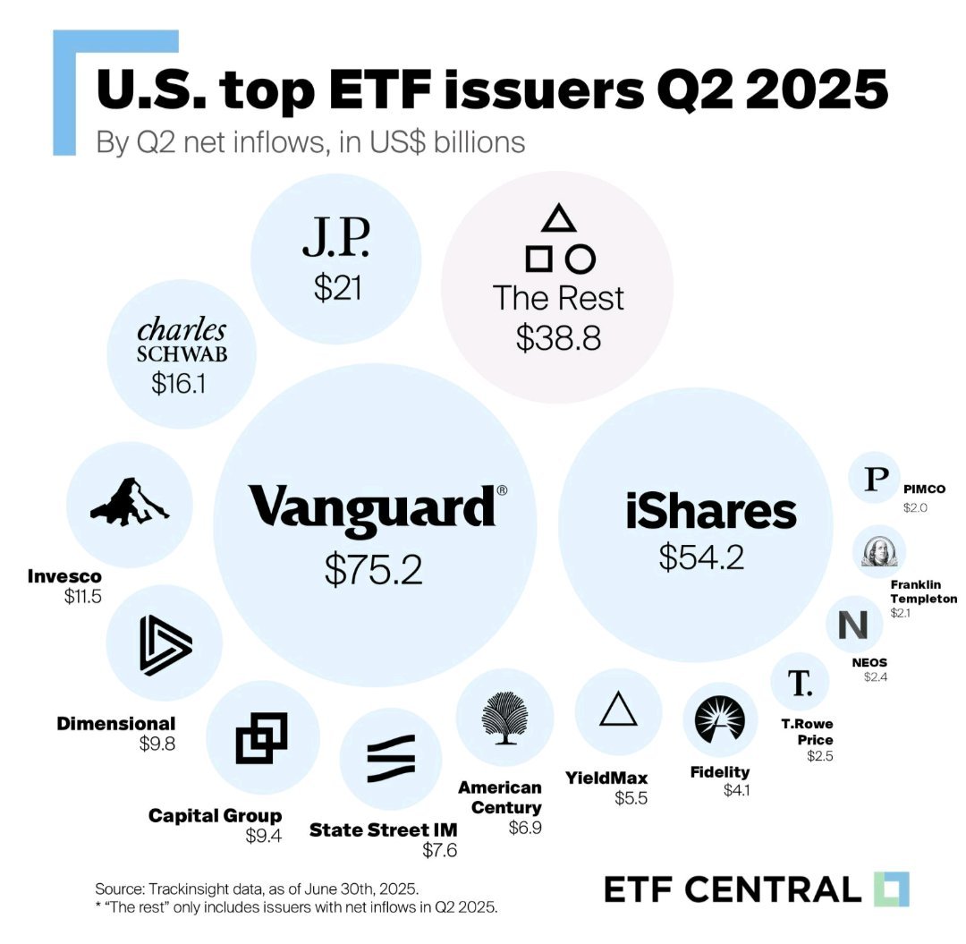 TheETFTracker's tweet image. Here are the largest ETF issuers in the world
🥇 Vanguard $75.2B
🥈 iShares (Blackrock) $54.2B
🥉 JPMorgan $21B