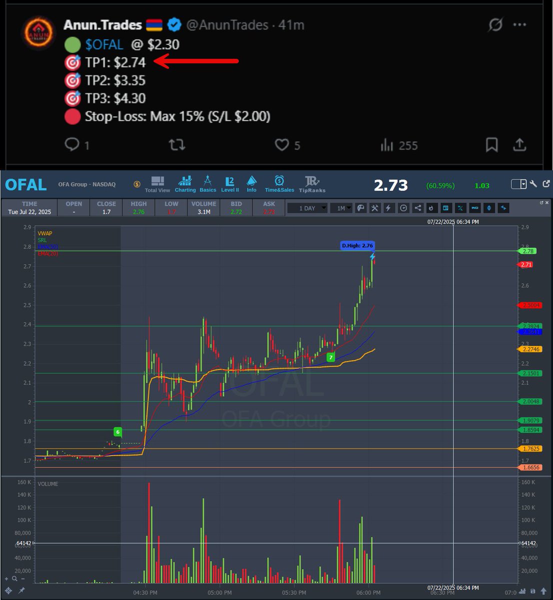 AnunTrades's tweet photo. π― $OFAL β First Target HIT, Now Aiming for Second! β
π₯
Momentum is rolling and this setupβs delivering beautifully! π
β
First target smashed
π― Second target in sight
π‘ Spotted early by the system β just follow the plan
Let the runners work!
#OFAL #SecondTargetLoading #FirstTargetHit #AnunTrades #LiveScanner #TrustYourSystem πππ°