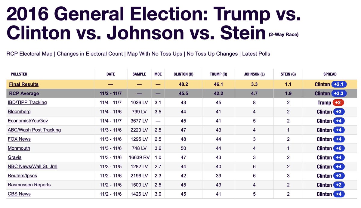 Rasmussen_Poll's tweet image. AstroTurf is back attacking our record of accuracy, again.
🤡
Final Presidential Election Results
2016, 2020, 2024
How did your favorite pollster do?
Election 2024: How Did We Do? - rasmussenreports.com/public_content…