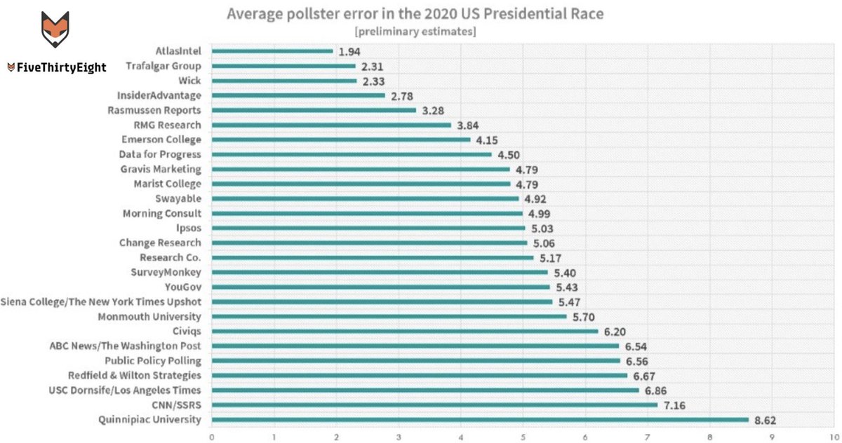 Rasmussen_Poll's tweet image. AstroTurf is back attacking our record of accuracy, again.
🤡
Final Presidential Election Results
2016, 2020, 2024
How did your favorite pollster do?
Election 2024: How Did We Do? - rasmussenreports.com/public_content…